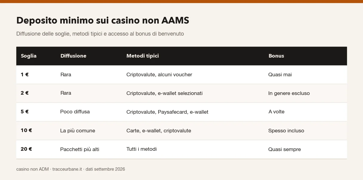 Tabella: deposito minimo di 1, 2, 5, 10 e 20 euro nei casino non AAMS, con diffusione, metodi tipici e accesso al bonus