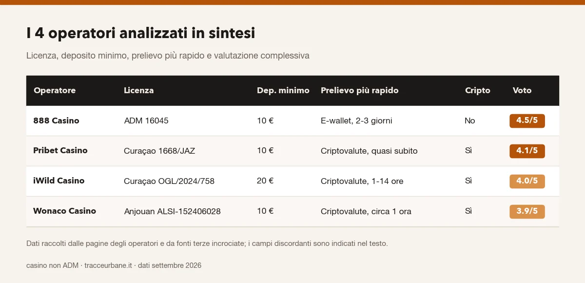 Tabella riassuntiva dei 4 casino analizzati: licenza, deposito minimo, prelievo più rapido, criptovalute e valutazione